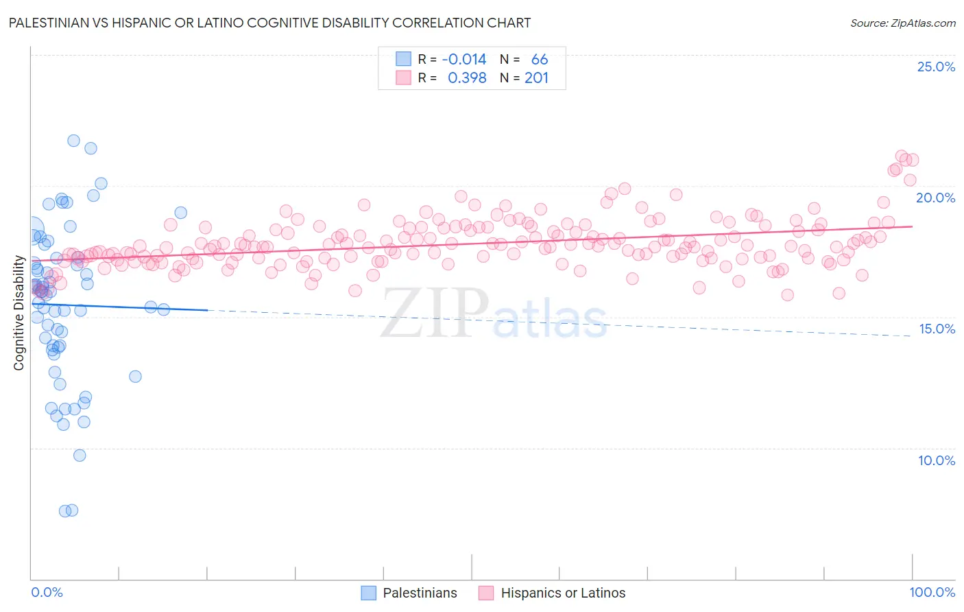 Palestinian vs Hispanic or Latino Cognitive Disability