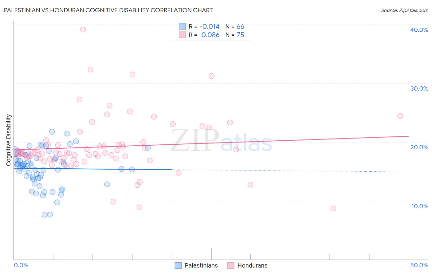 Palestinian vs Honduran Cognitive Disability