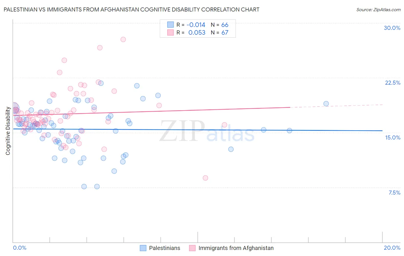 Palestinian vs Immigrants from Afghanistan Cognitive Disability