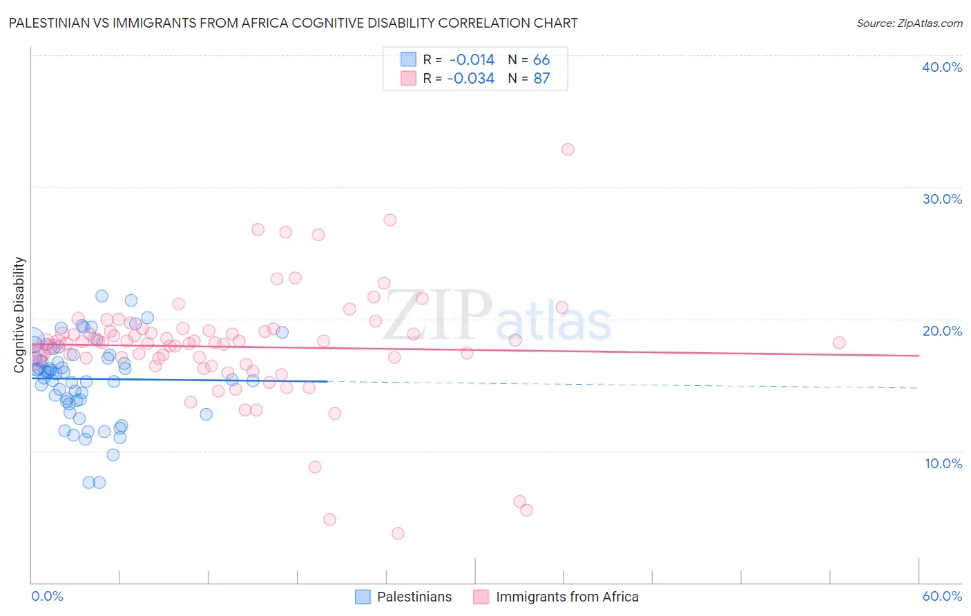 Palestinian vs Immigrants from Africa Cognitive Disability