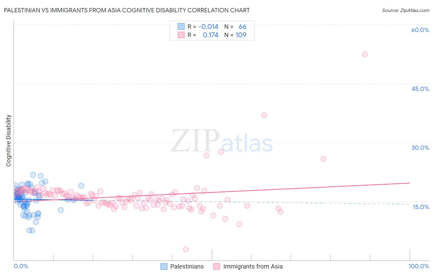 Palestinian vs Immigrants from Asia Cognitive Disability
