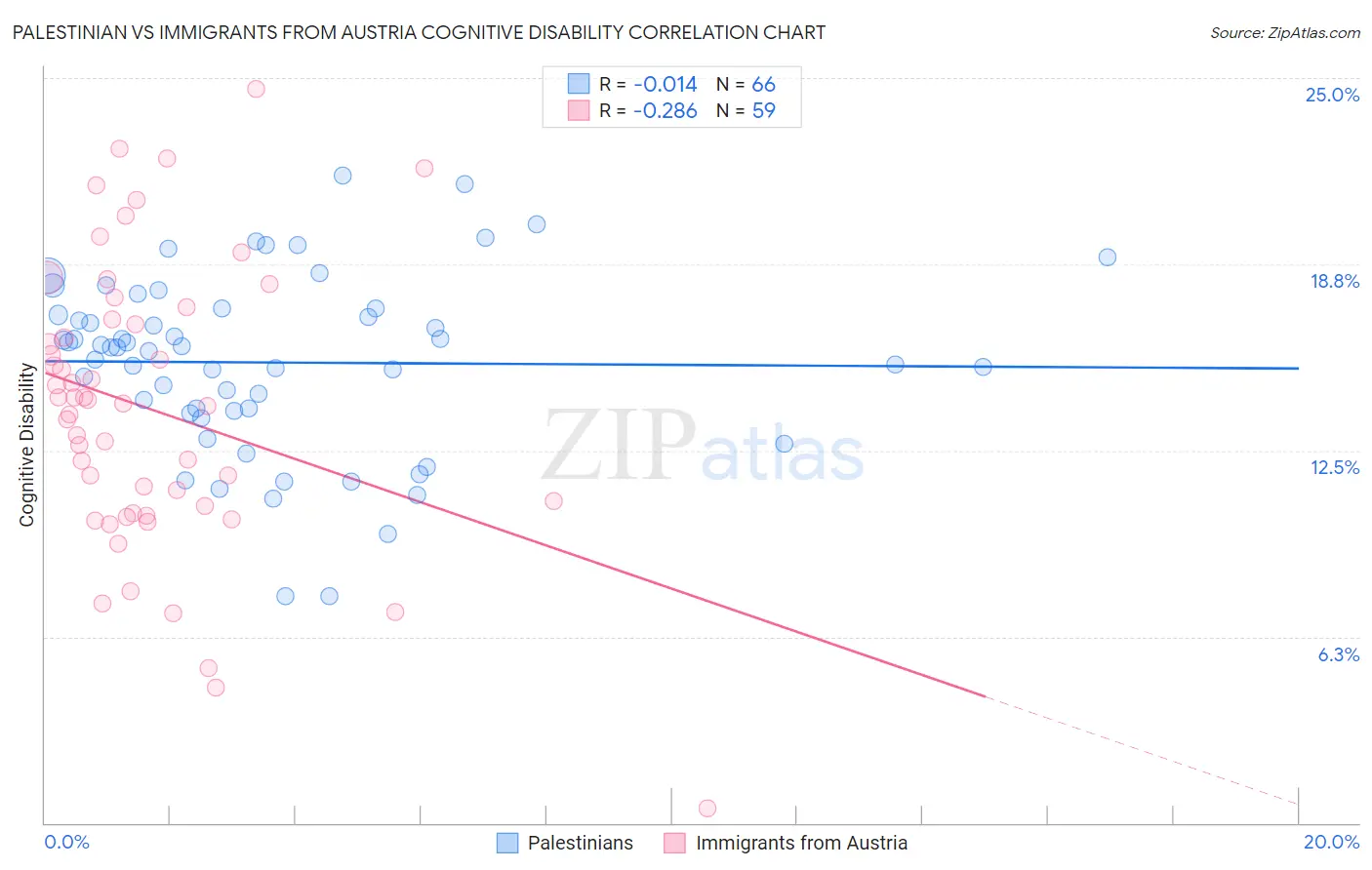 Palestinian vs Immigrants from Austria Cognitive Disability