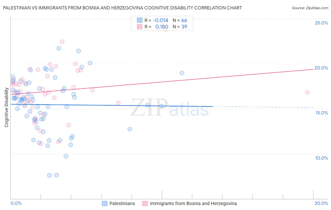 Palestinian vs Immigrants from Bosnia and Herzegovina Cognitive Disability