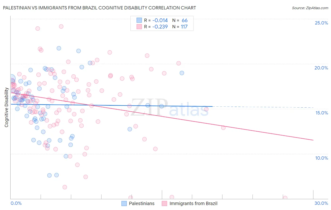 Palestinian vs Immigrants from Brazil Cognitive Disability