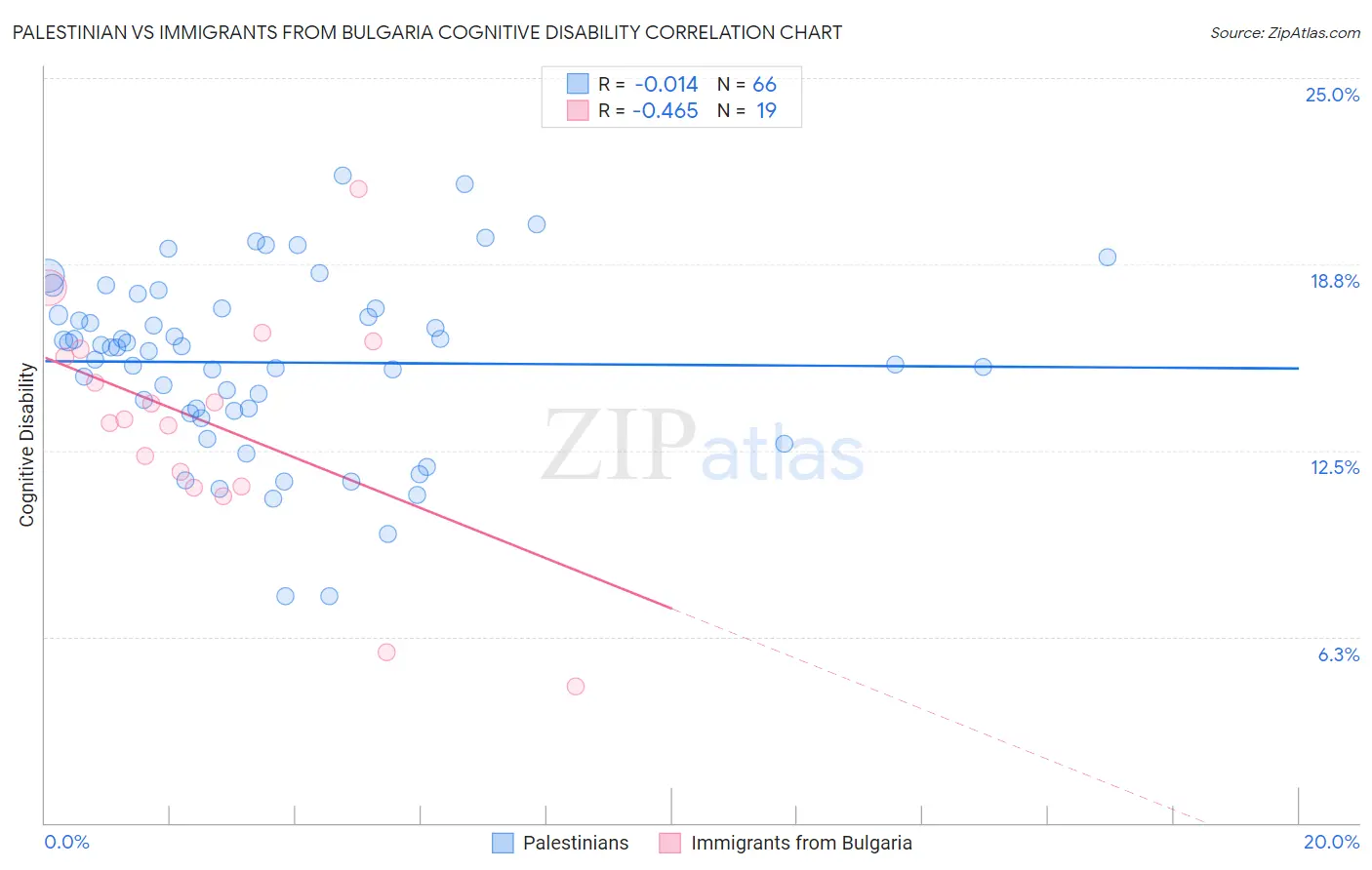 Palestinian vs Immigrants from Bulgaria Cognitive Disability