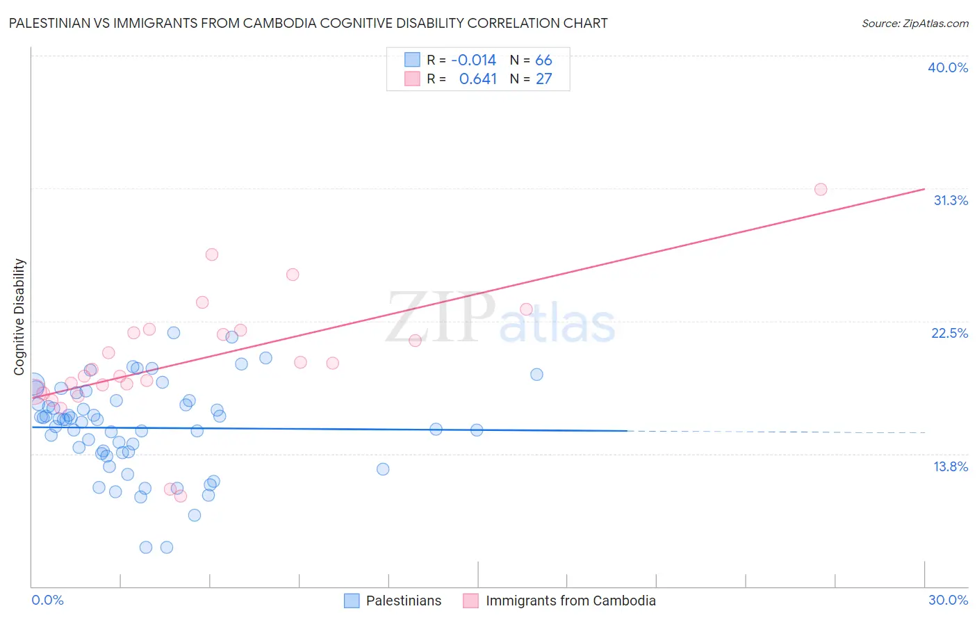 Palestinian vs Immigrants from Cambodia Cognitive Disability