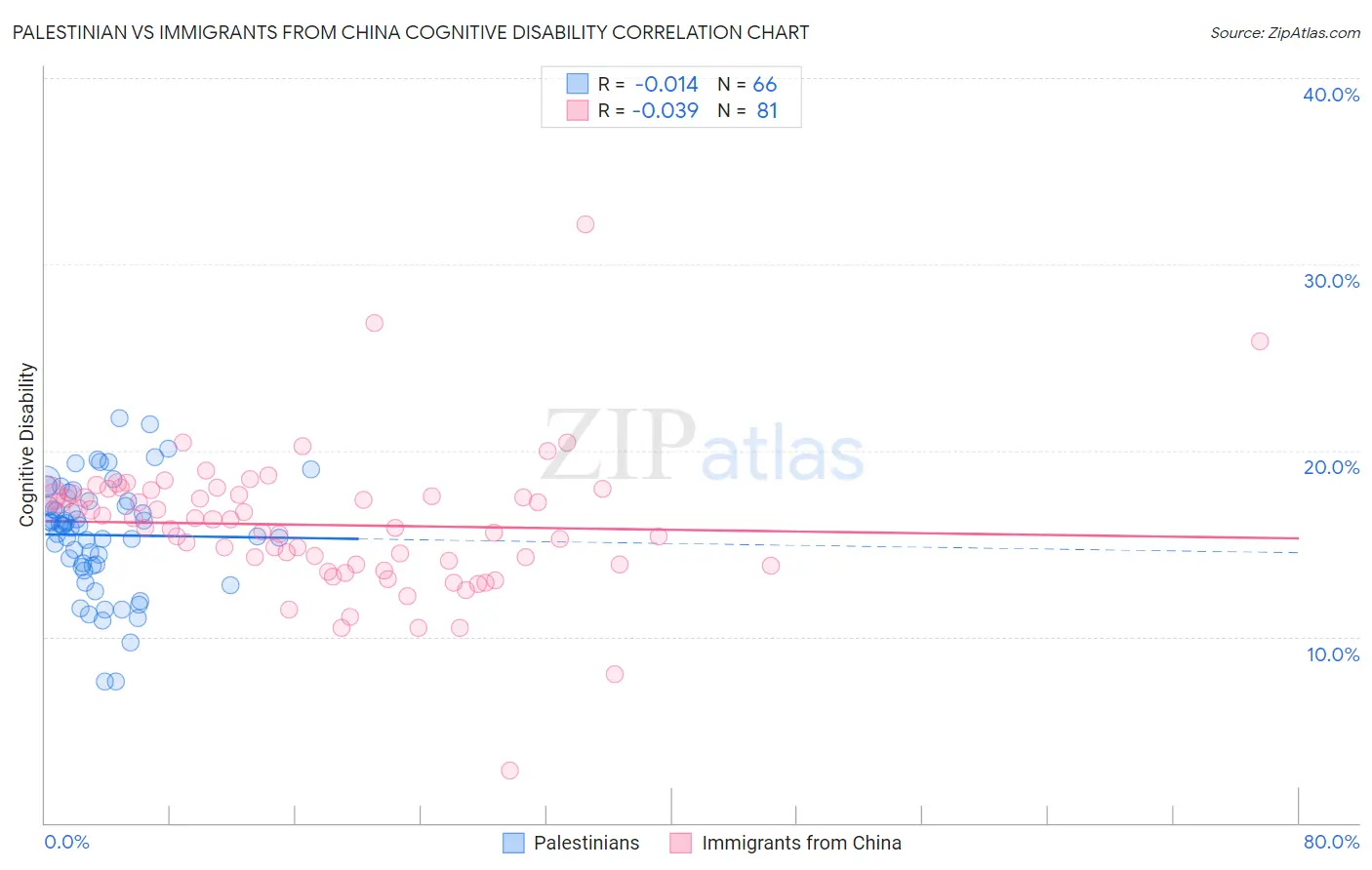 Palestinian vs Immigrants from China Cognitive Disability