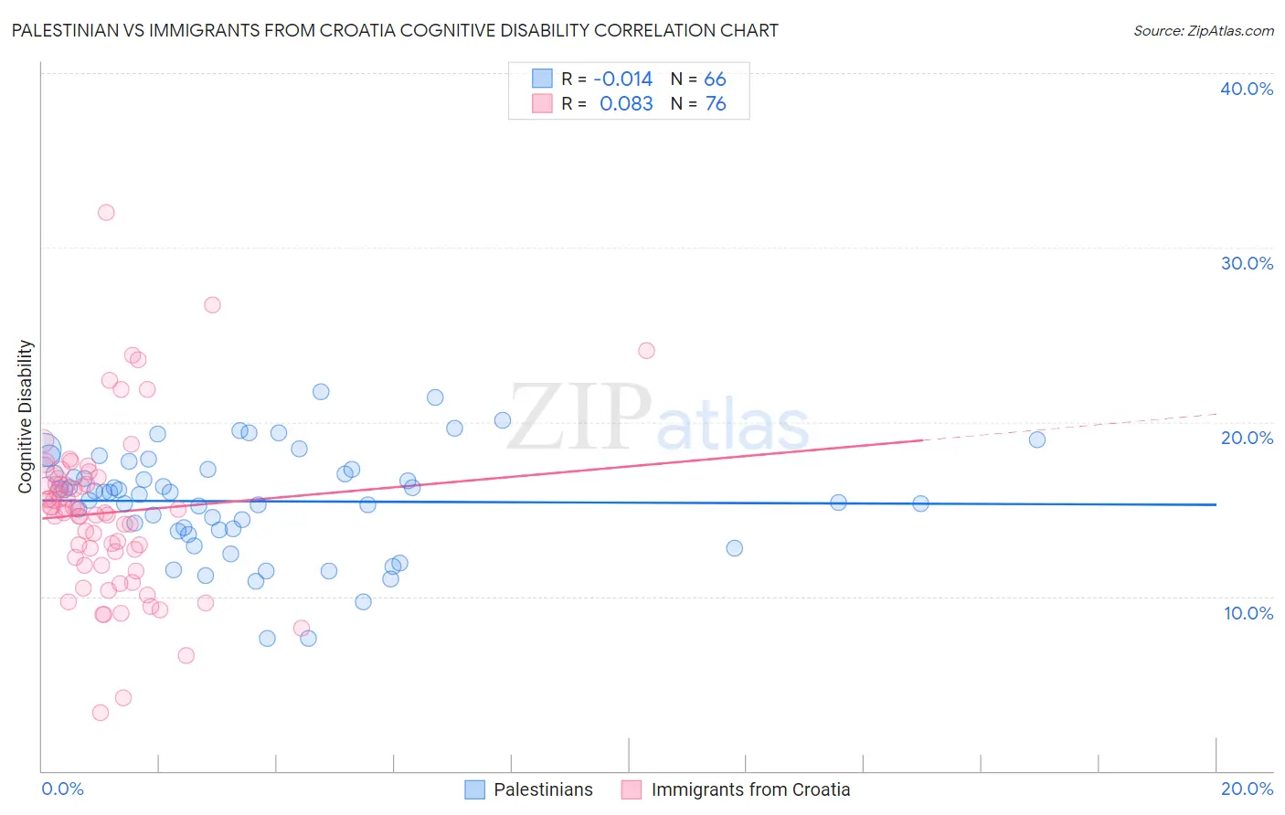 Palestinian vs Immigrants from Croatia Cognitive Disability