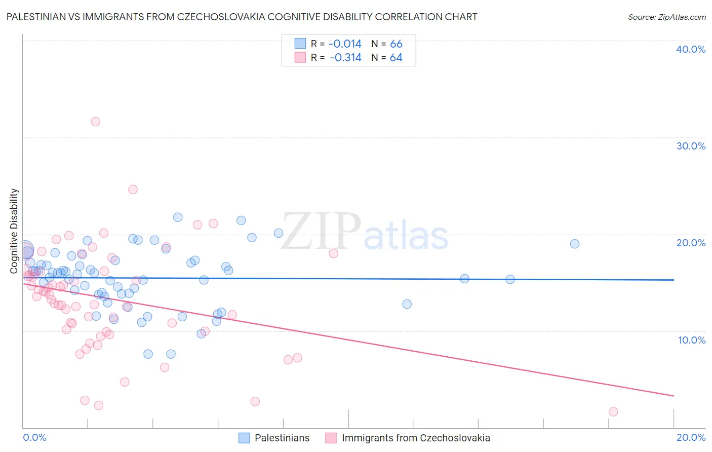 Palestinian vs Immigrants from Czechoslovakia Cognitive Disability