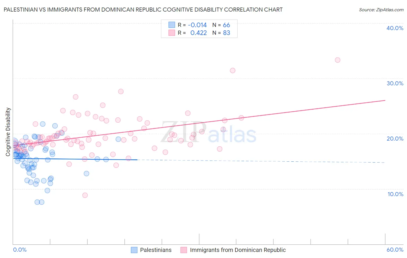 Palestinian vs Immigrants from Dominican Republic Cognitive Disability