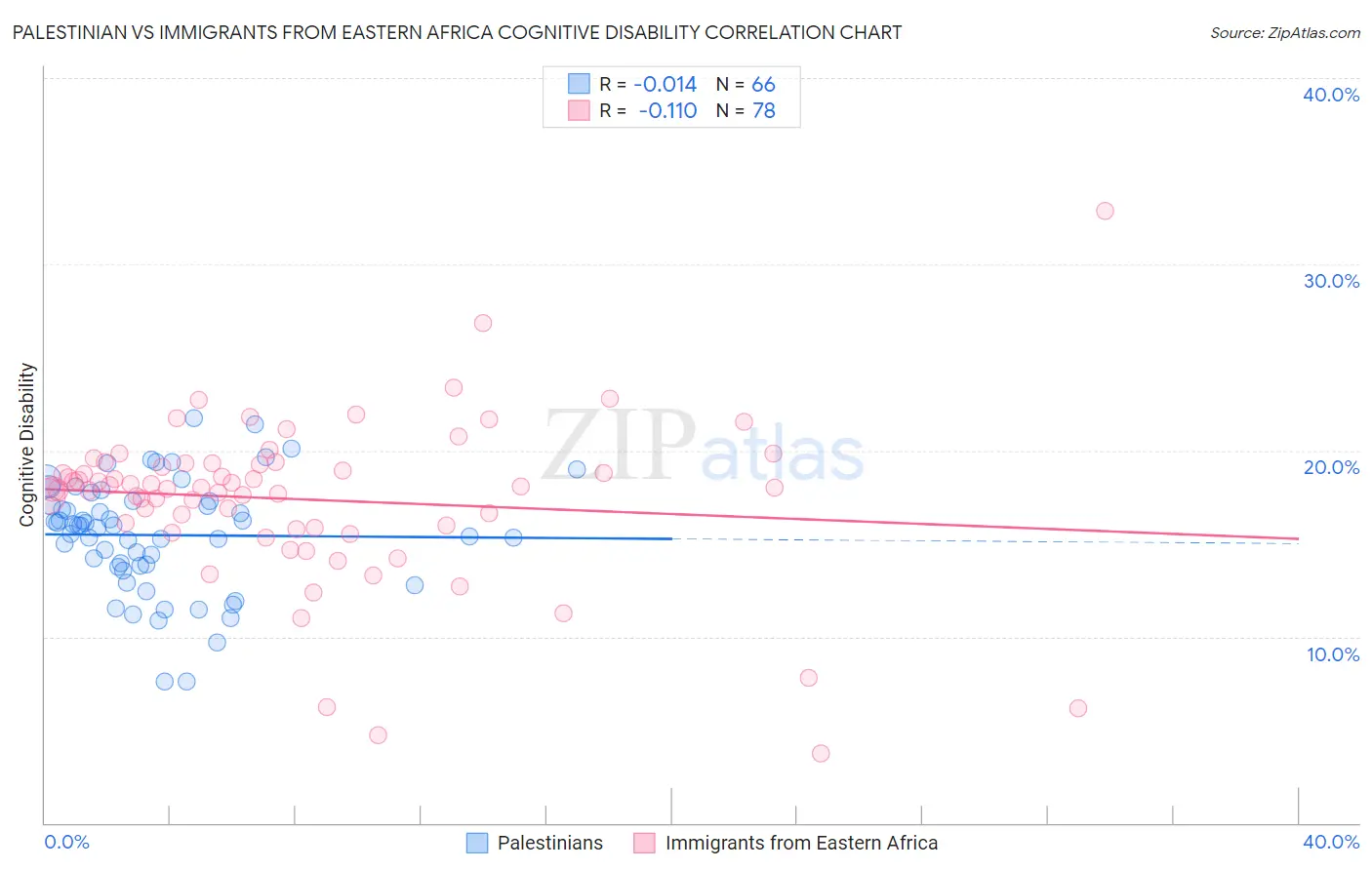 Palestinian vs Immigrants from Eastern Africa Cognitive Disability