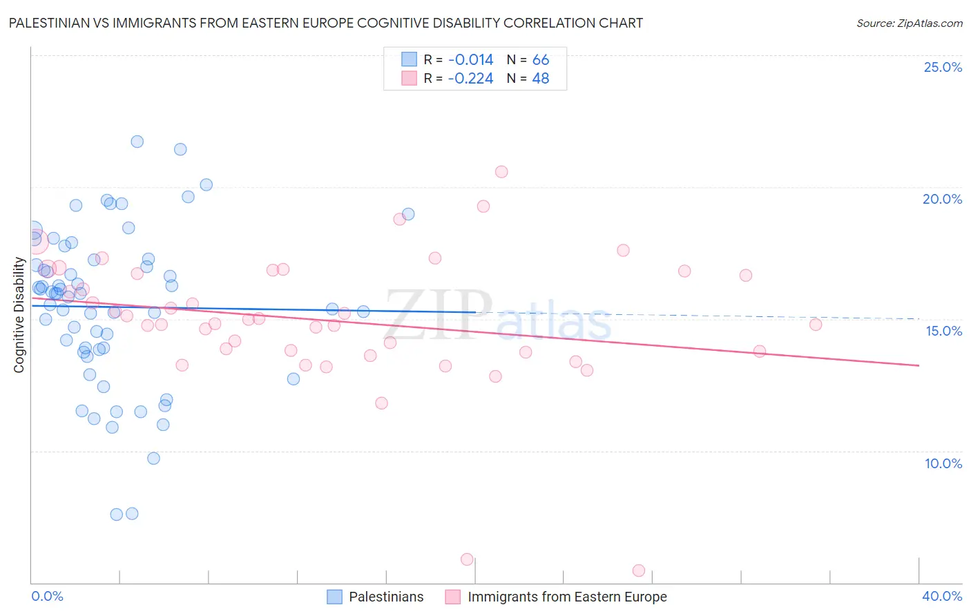 Palestinian vs Immigrants from Eastern Europe Cognitive Disability