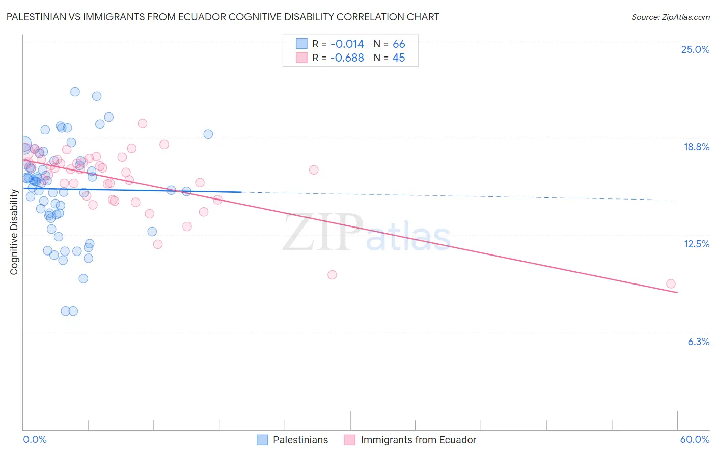 Palestinian vs Immigrants from Ecuador Cognitive Disability