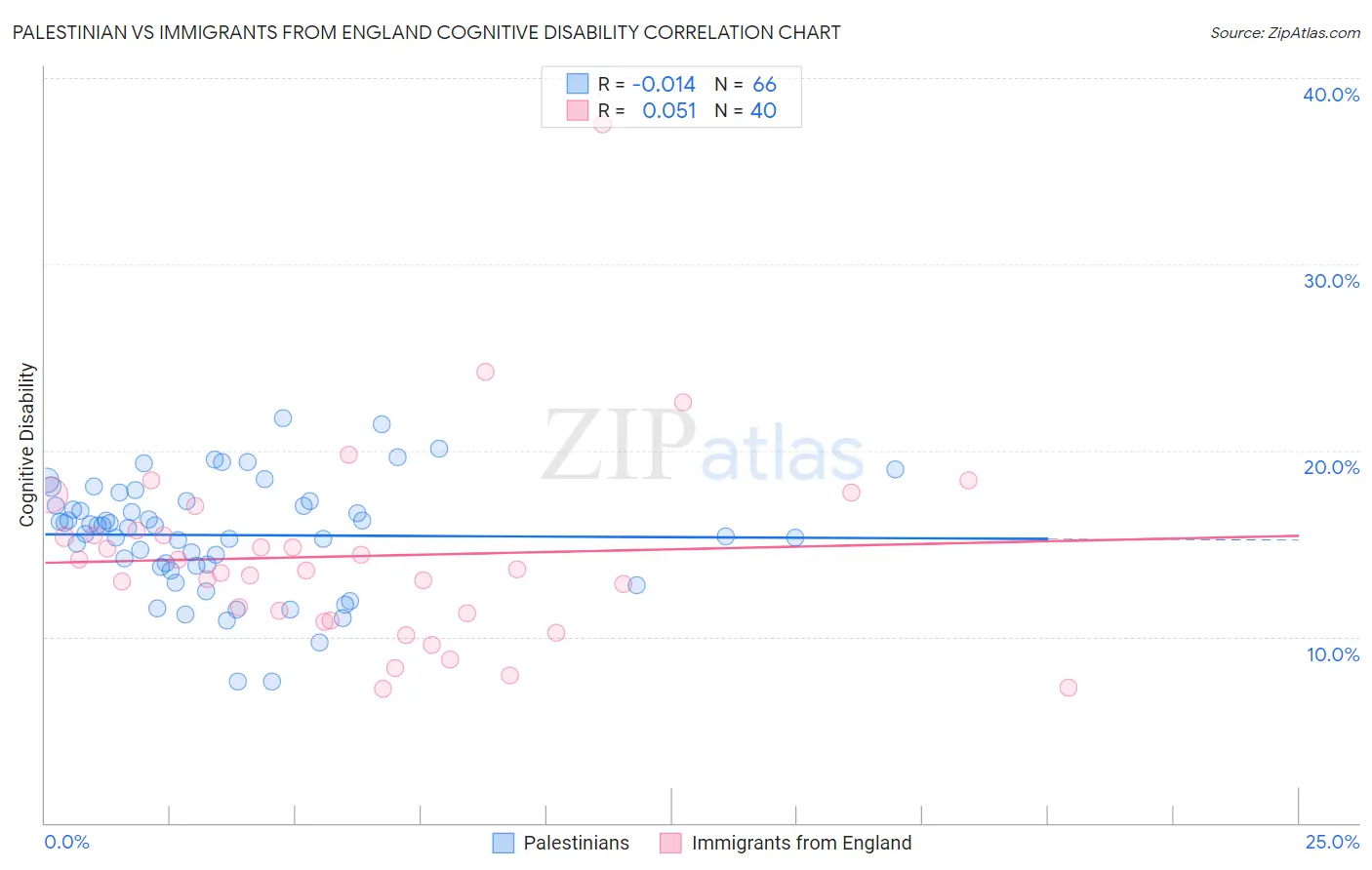 Palestinian vs Immigrants from England Cognitive Disability