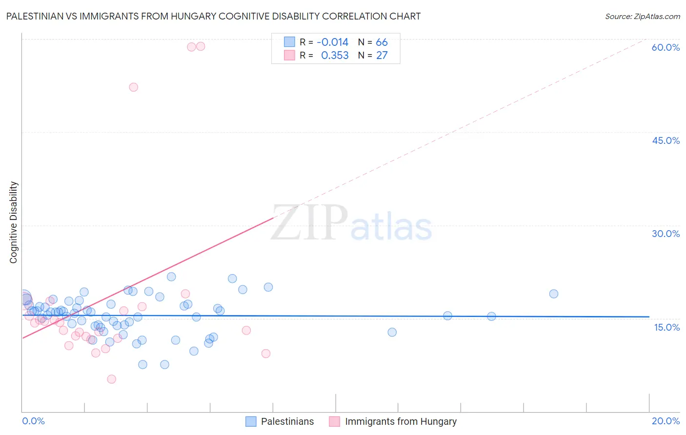 Palestinian vs Immigrants from Hungary Cognitive Disability