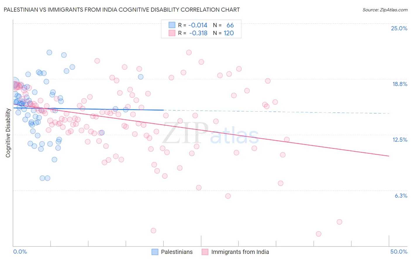 Palestinian vs Immigrants from India Cognitive Disability