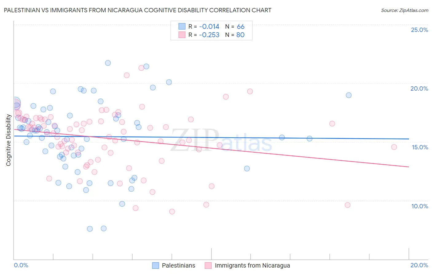 Palestinian vs Immigrants from Nicaragua Cognitive Disability