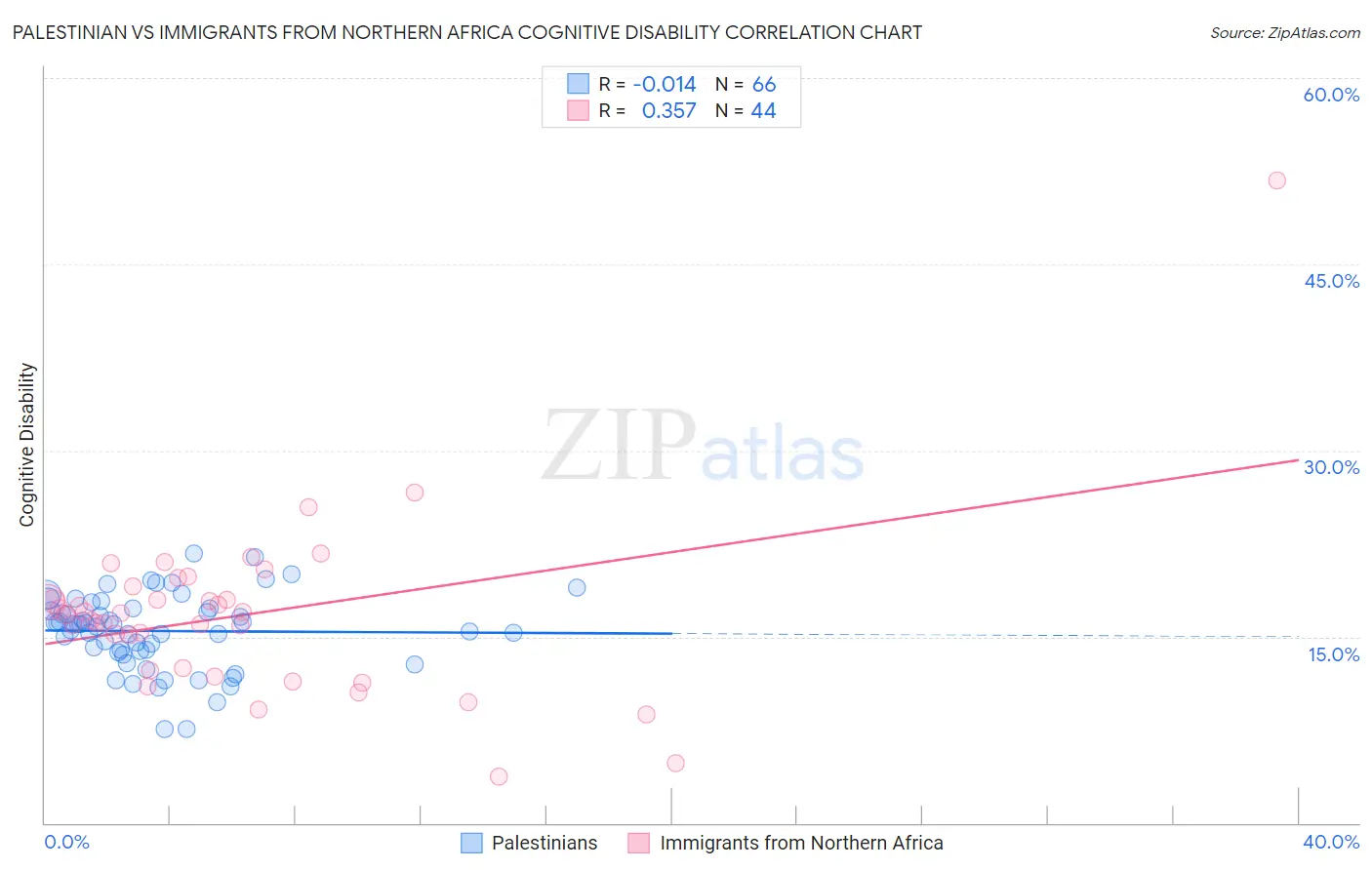 Palestinian vs Immigrants from Northern Africa Cognitive Disability