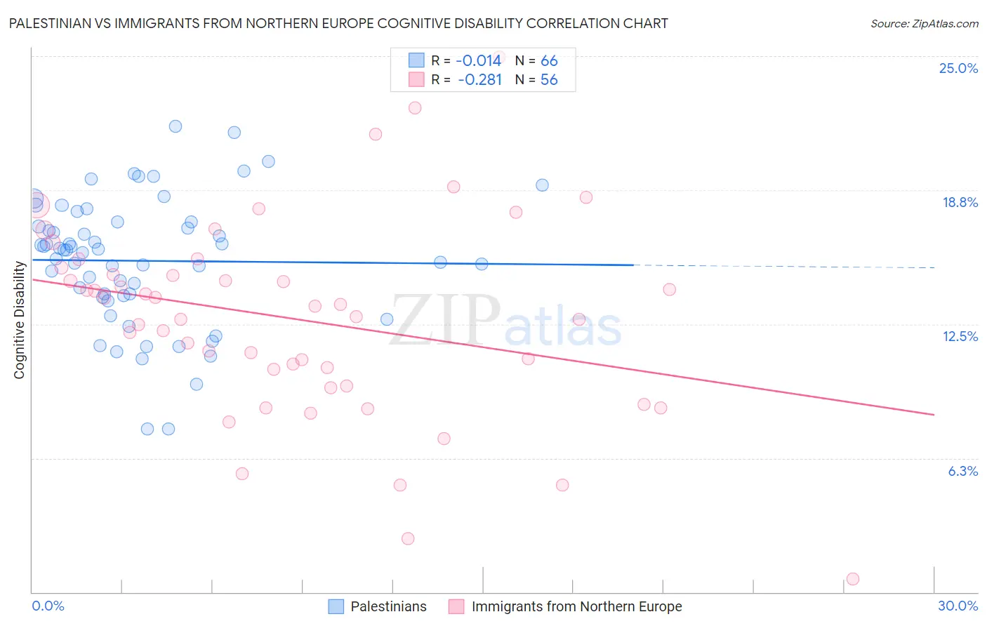 Palestinian vs Immigrants from Northern Europe Cognitive Disability