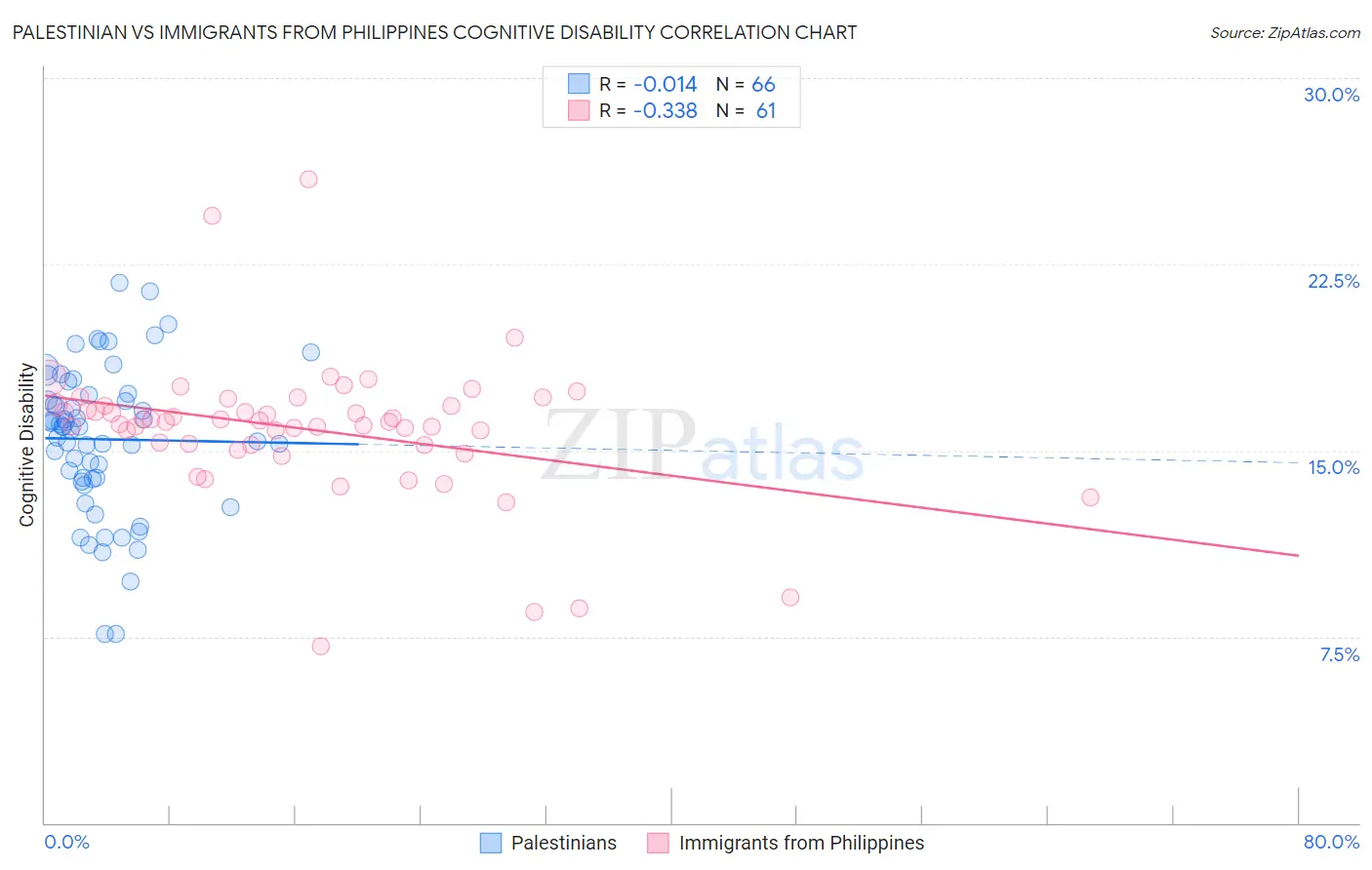 Palestinian vs Immigrants from Philippines Cognitive Disability