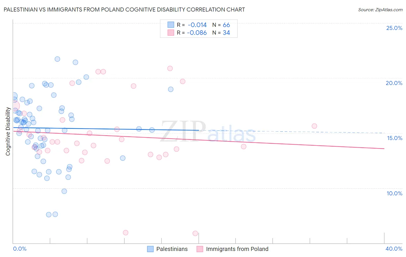 Palestinian vs Immigrants from Poland Cognitive Disability