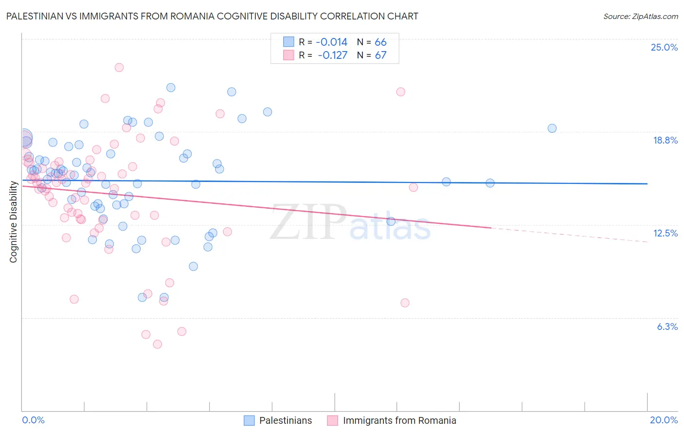 Palestinian vs Immigrants from Romania Cognitive Disability