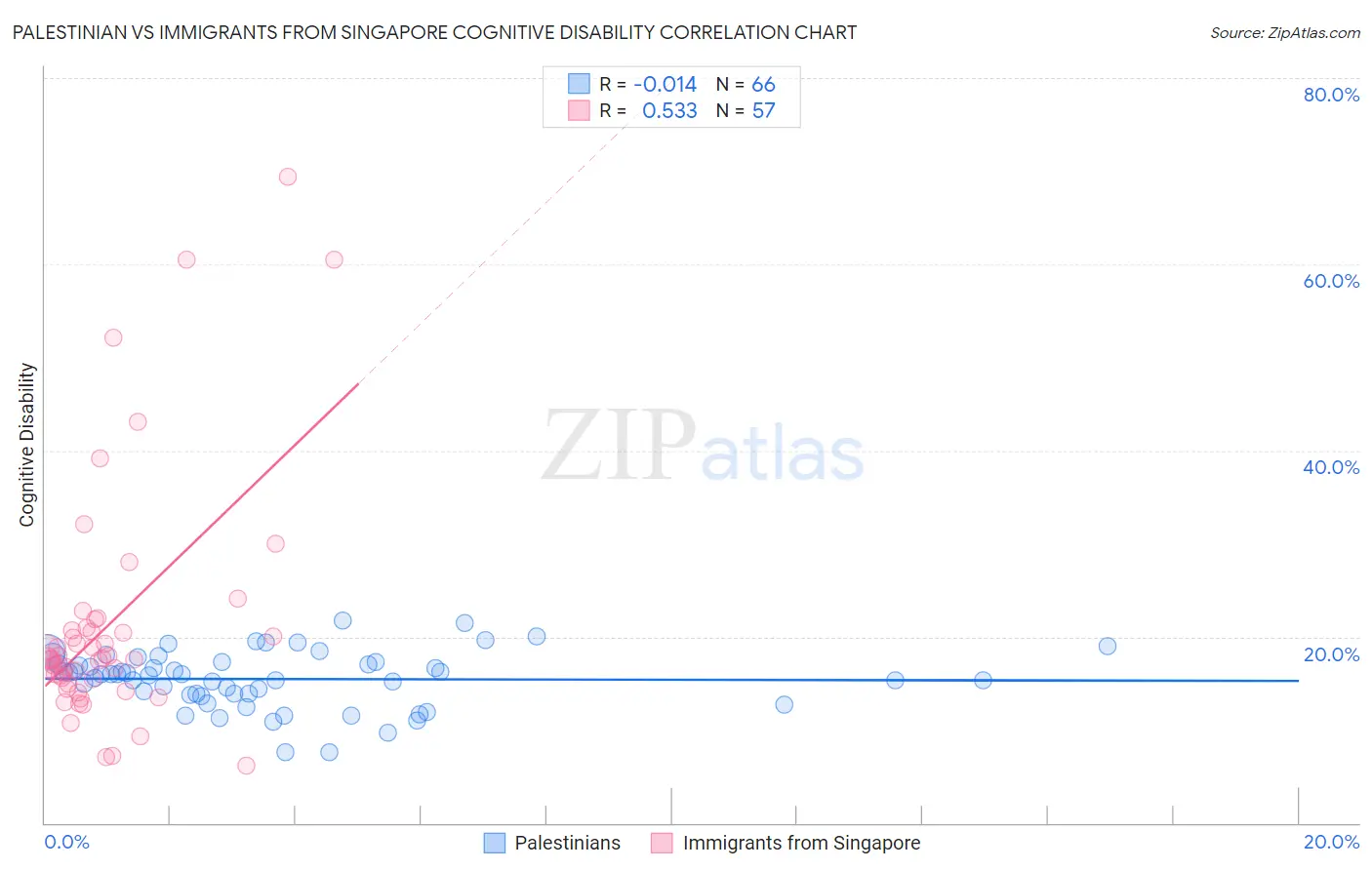 Palestinian vs Immigrants from Singapore Cognitive Disability