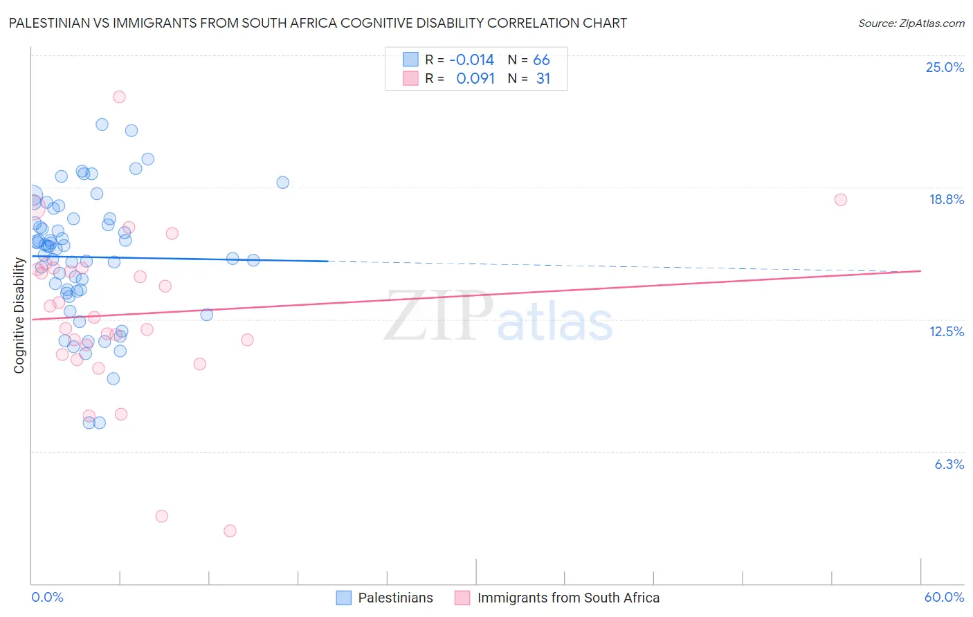Palestinian vs Immigrants from South Africa Cognitive Disability
