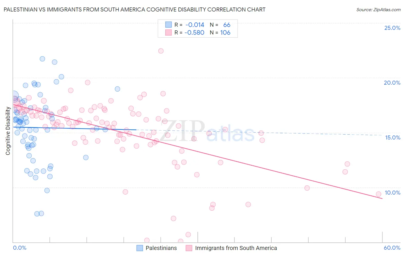 Palestinian vs Immigrants from South America Cognitive Disability