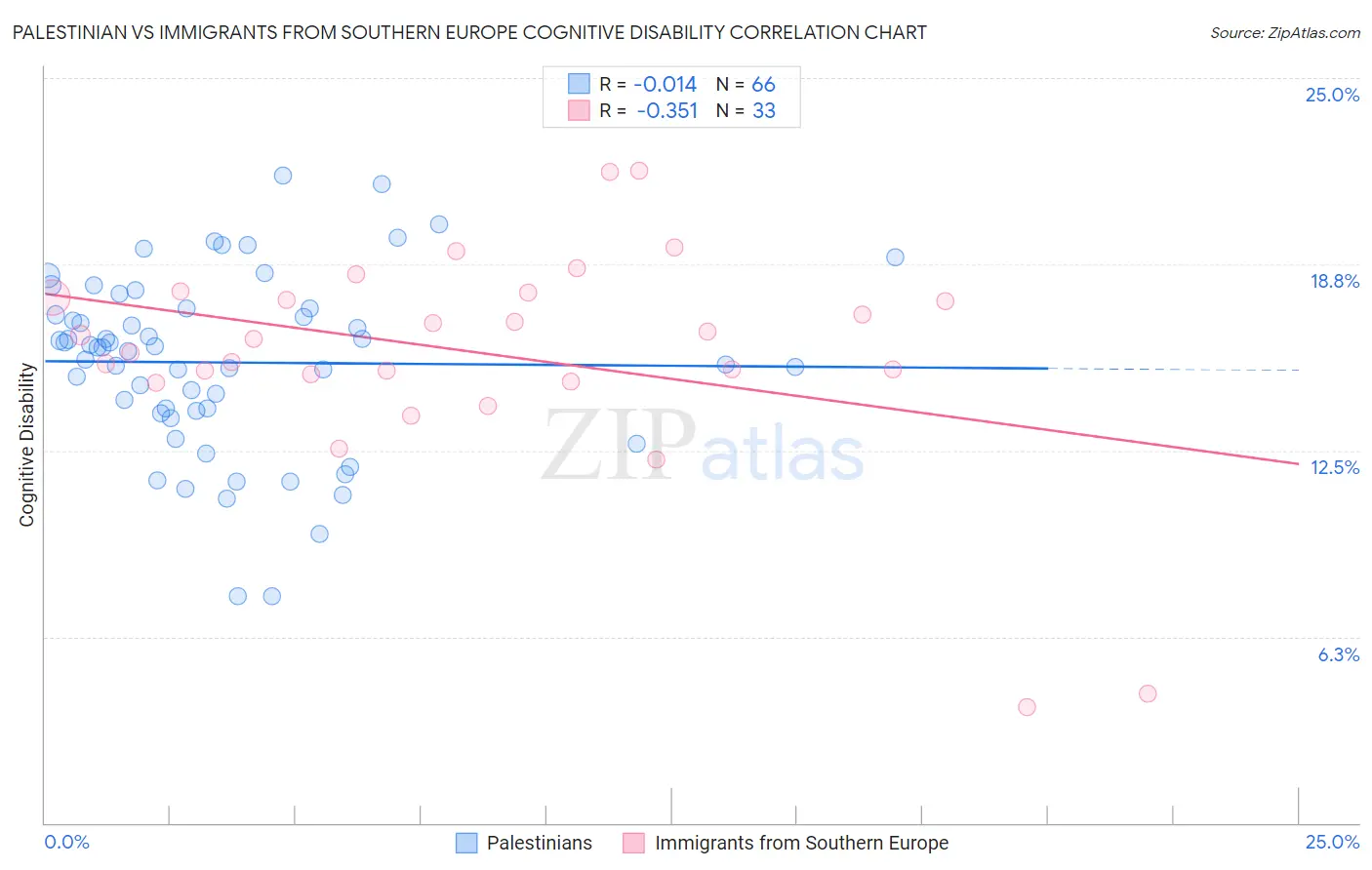 Palestinian vs Immigrants from Southern Europe Cognitive Disability
