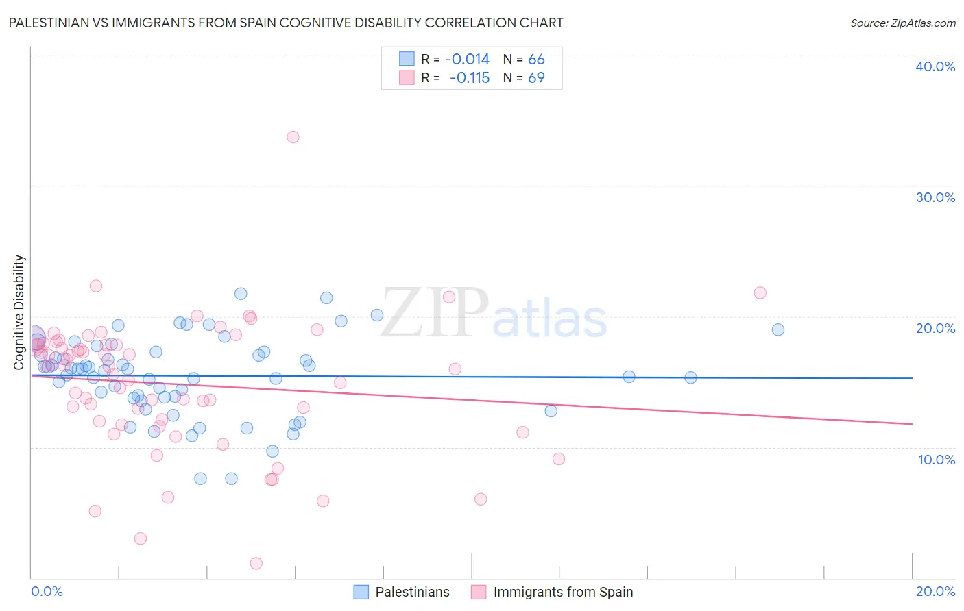 Palestinian vs Immigrants from Spain Cognitive Disability