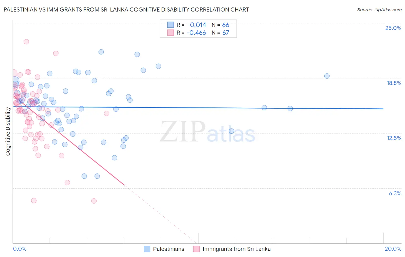 Palestinian vs Immigrants from Sri Lanka Cognitive Disability