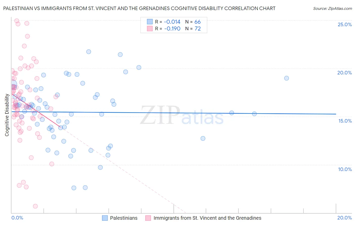 Palestinian vs Immigrants from St. Vincent and the Grenadines Cognitive Disability