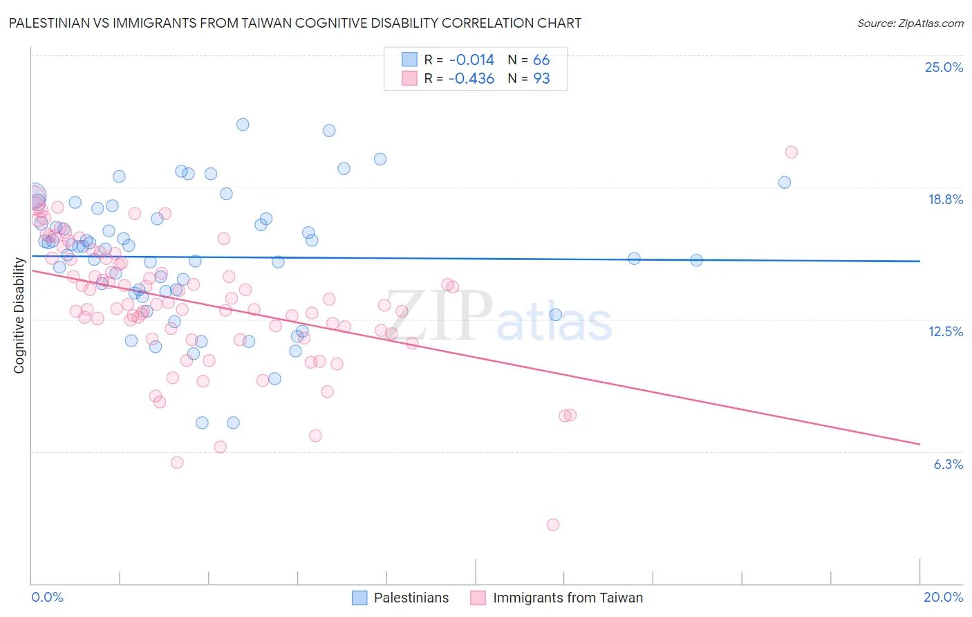 Palestinian vs Immigrants from Taiwan Cognitive Disability