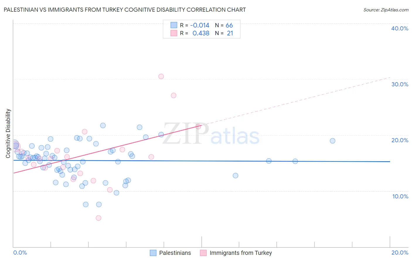 Palestinian vs Immigrants from Turkey Cognitive Disability