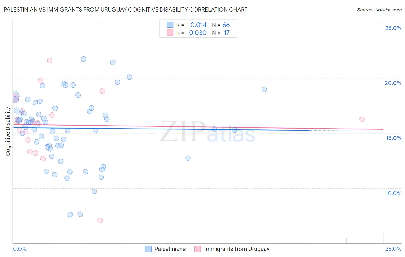 Palestinian vs Immigrants from Uruguay Cognitive Disability