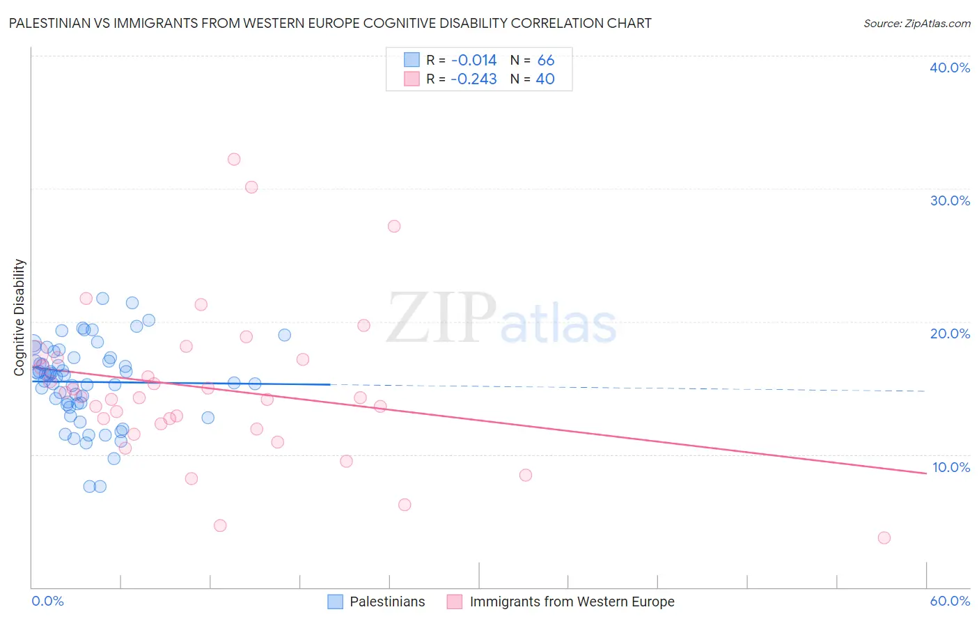 Palestinian vs Immigrants from Western Europe Cognitive Disability