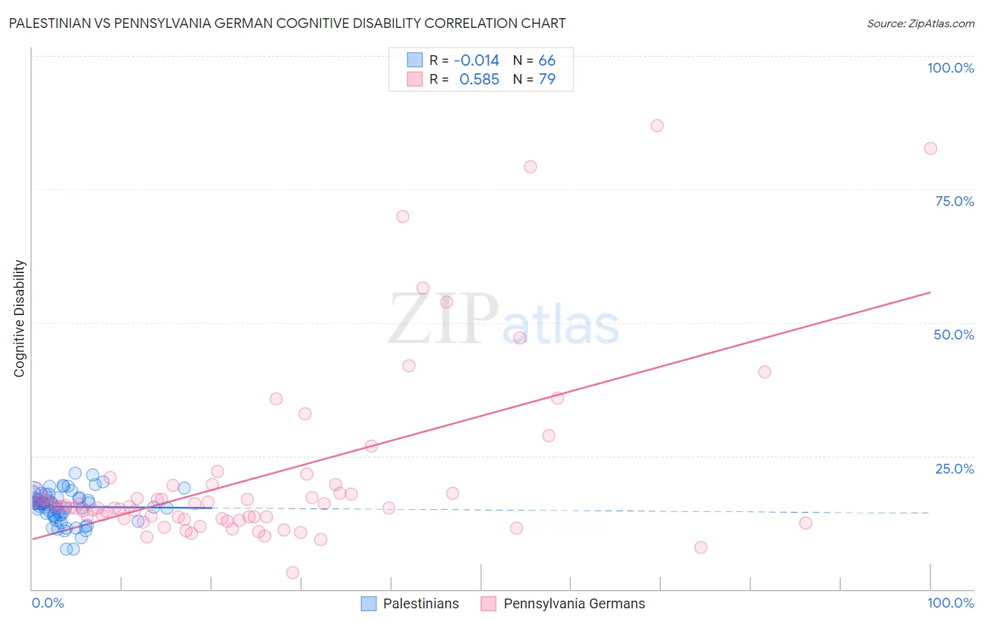 Palestinian vs Pennsylvania German Cognitive Disability