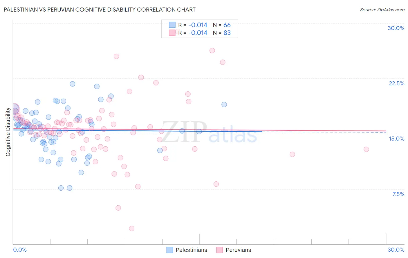 Palestinian vs Peruvian Cognitive Disability