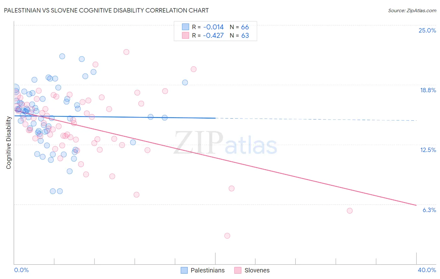 Palestinian vs Slovene Cognitive Disability