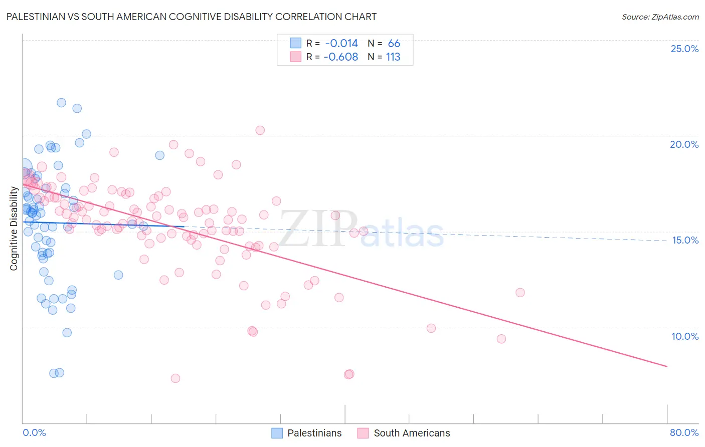 Palestinian vs South American Cognitive Disability