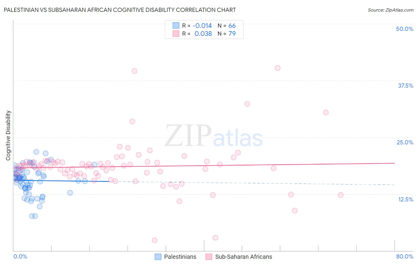 Palestinian vs Subsaharan African Cognitive Disability