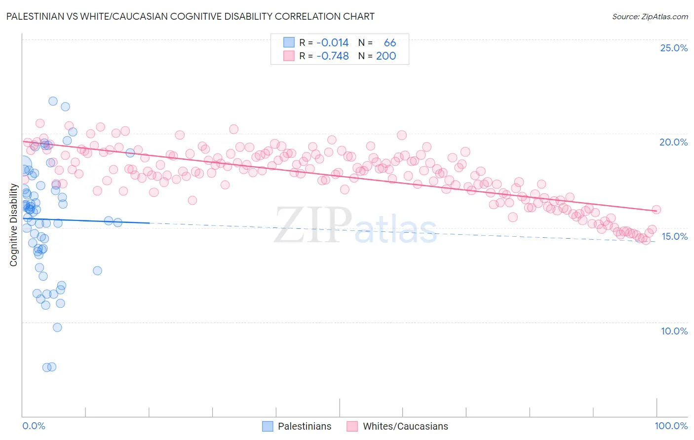 Palestinian vs White/Caucasian Cognitive Disability