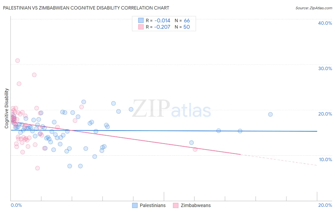 Palestinian vs Zimbabwean Cognitive Disability