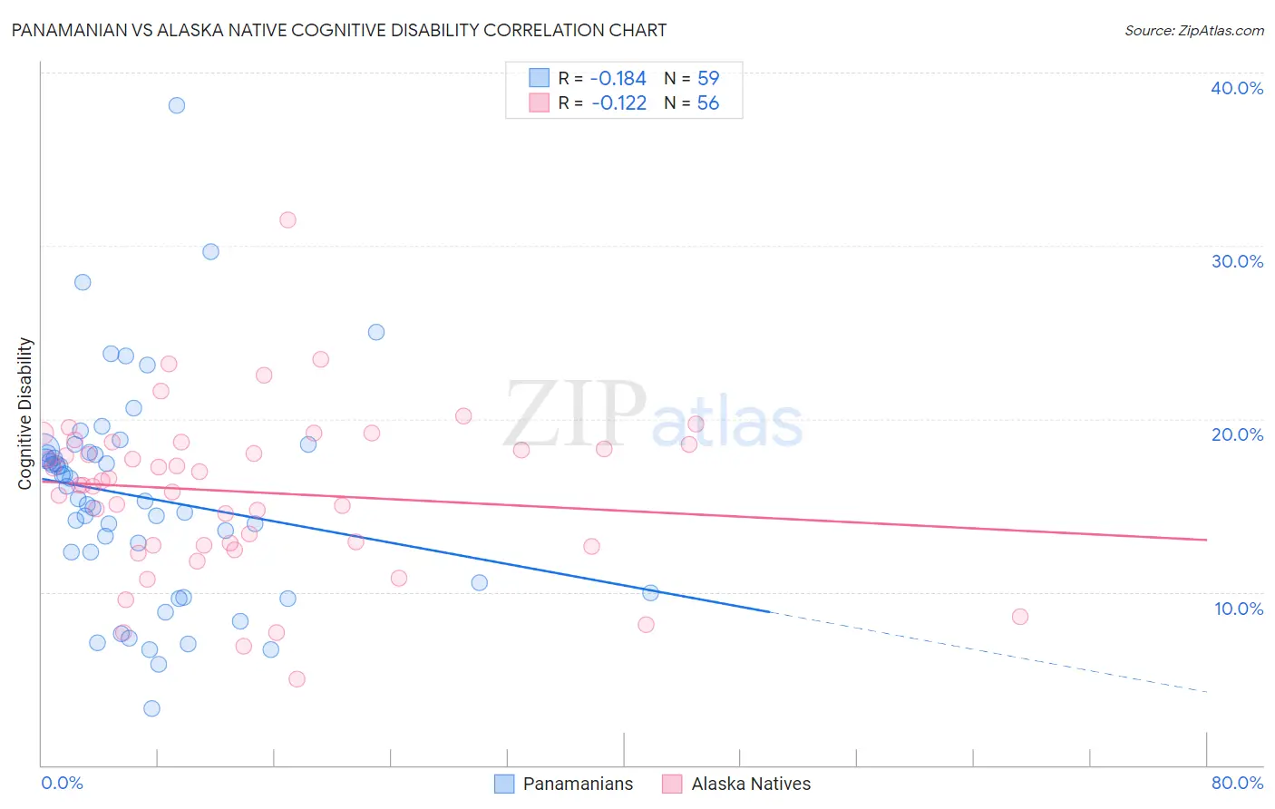 Panamanian vs Alaska Native Cognitive Disability