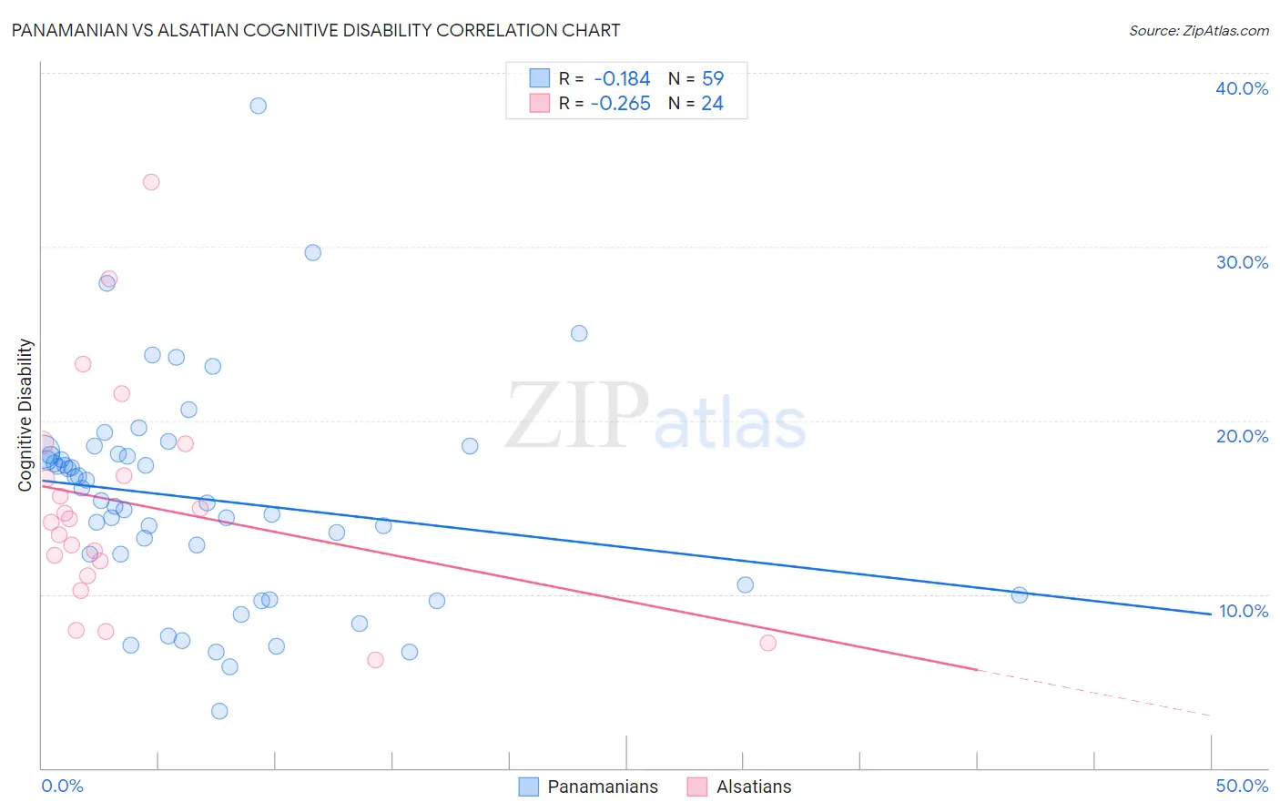 Panamanian vs Alsatian Cognitive Disability