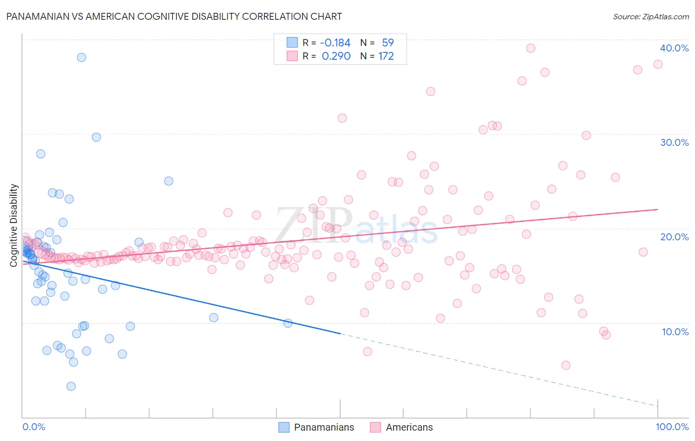 Panamanian vs American Cognitive Disability