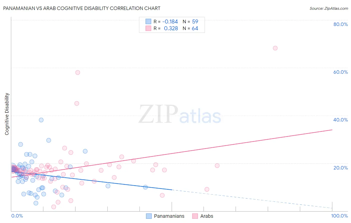 Panamanian vs Arab Cognitive Disability