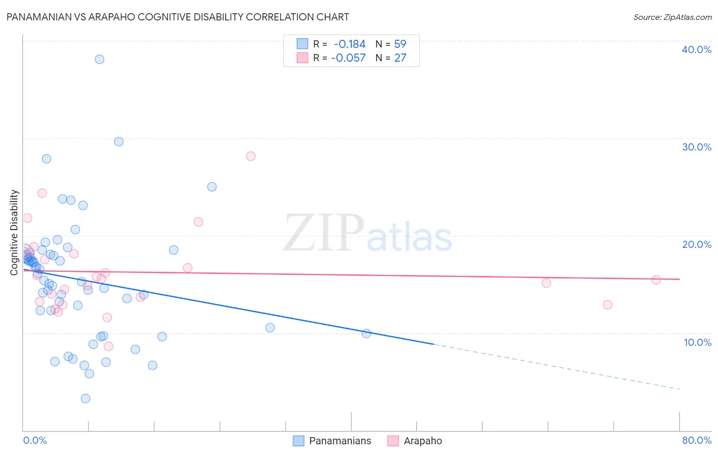 Panamanian vs Arapaho Cognitive Disability
