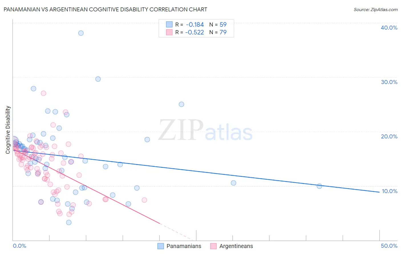 Panamanian vs Argentinean Cognitive Disability